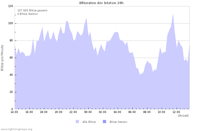 Diagramme: Blitzraten