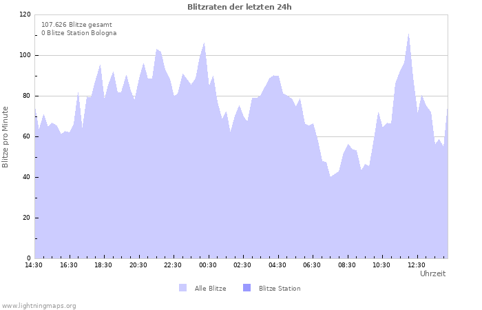 Diagramme: Blitzraten