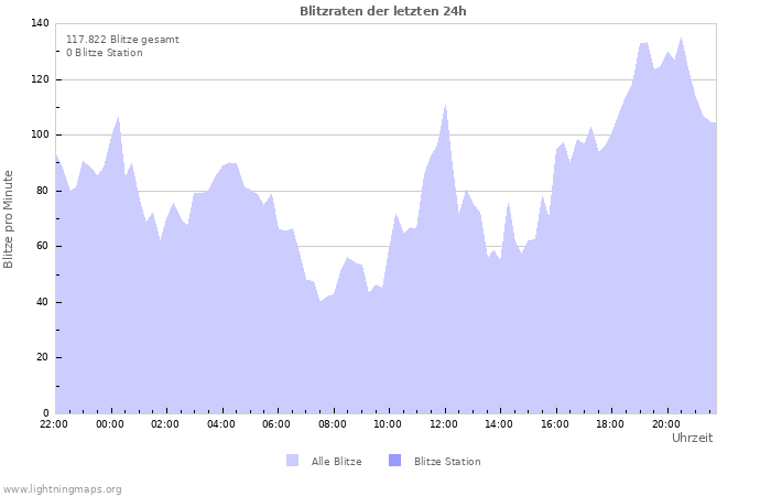 Diagramme: Blitzraten