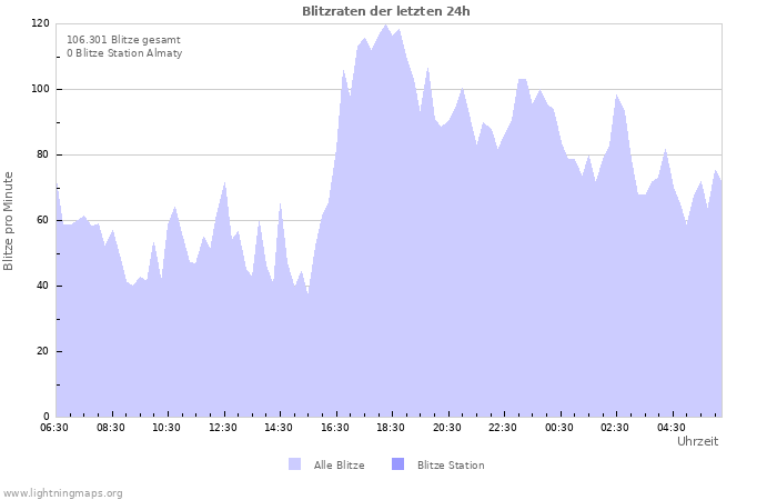 Diagramme: Blitzraten