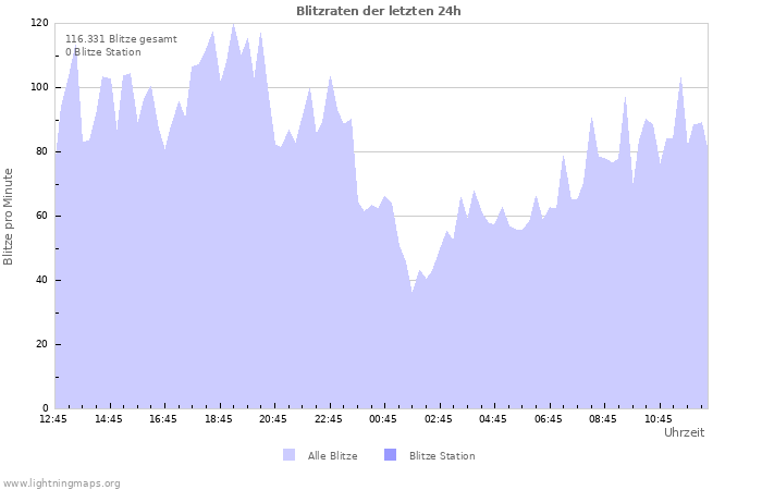 Diagramme: Blitzraten