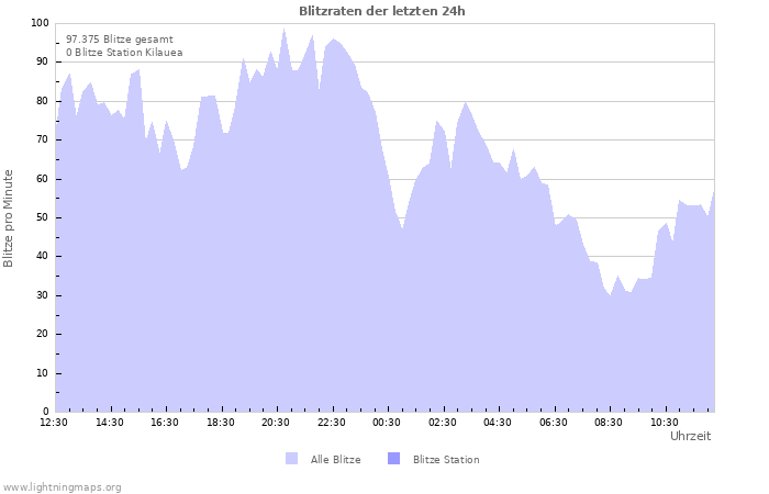 Diagramme: Blitzraten