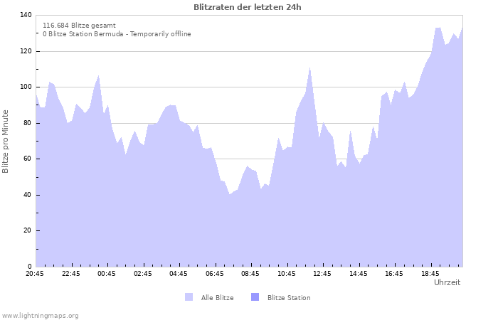 Diagramme: Blitzraten