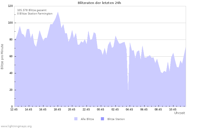 Diagramme: Blitzraten