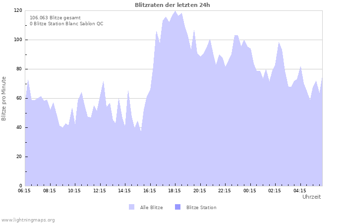 Diagramme: Blitzraten