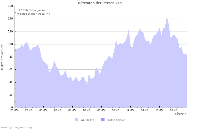 Diagramme: Blitzraten