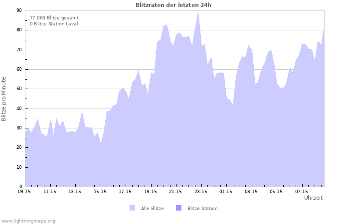 Diagramme: Blitzraten