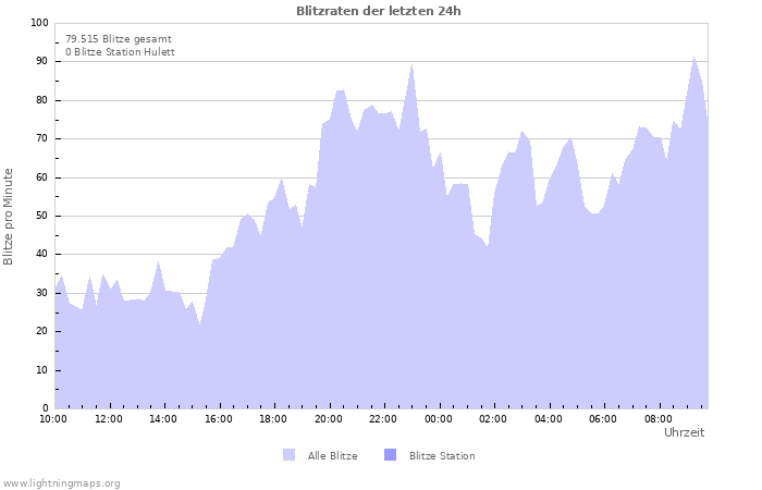 Diagramme: Blitzraten