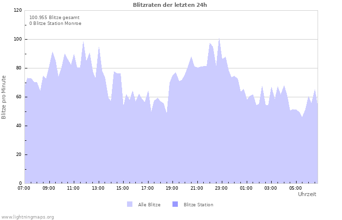 Diagramme: Blitzraten