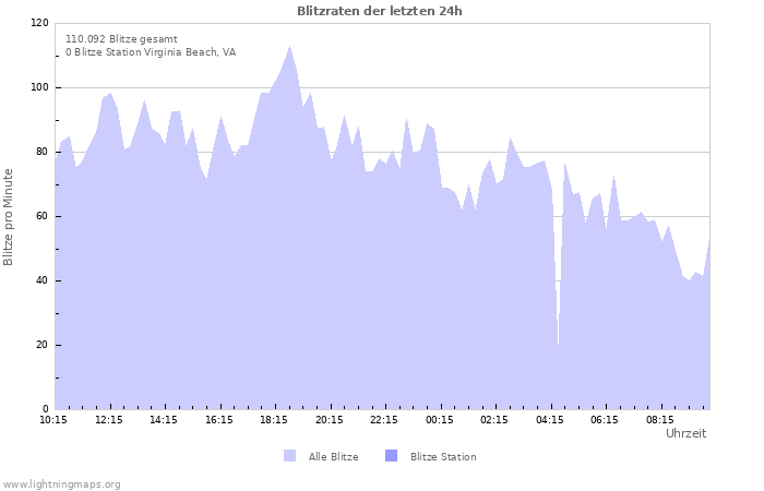 Diagramme: Blitzraten