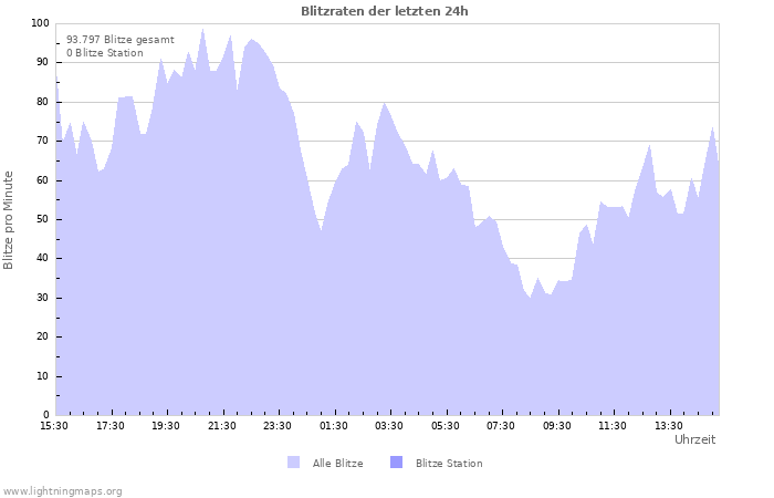 Diagramme: Blitzraten