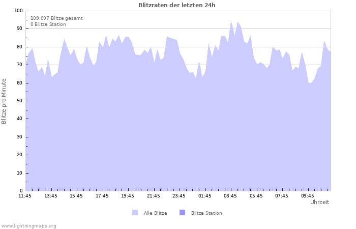 Diagramme: Blitzraten