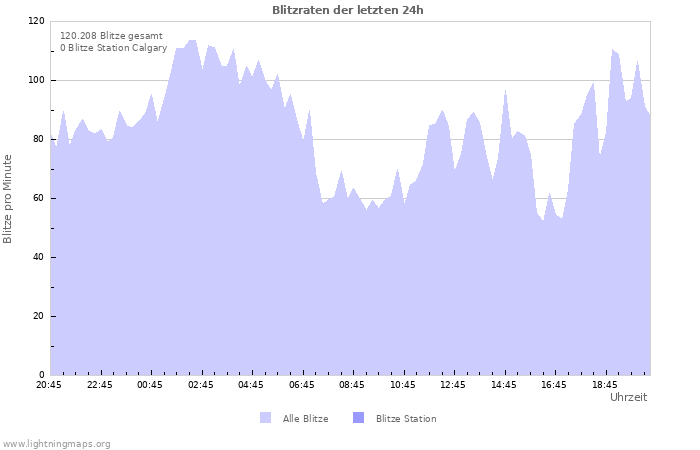 Diagramme: Blitzraten