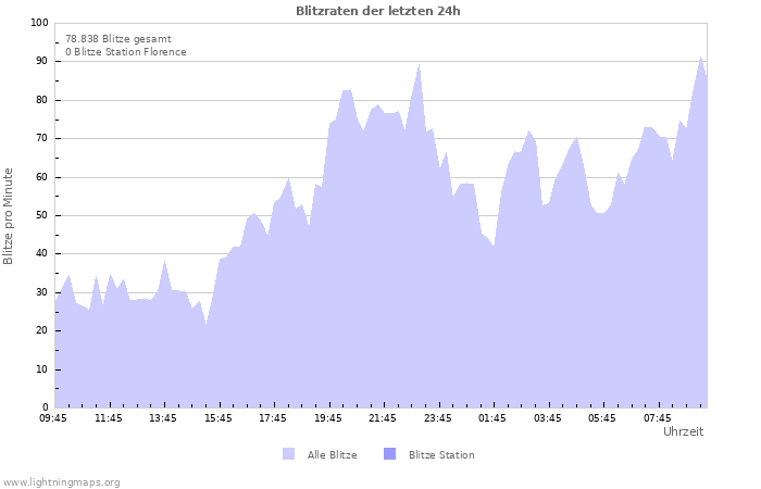 Diagramme: Blitzraten