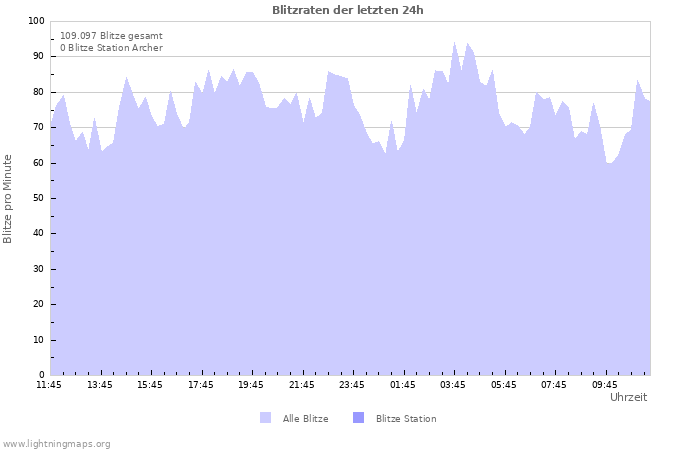 Diagramme: Blitzraten