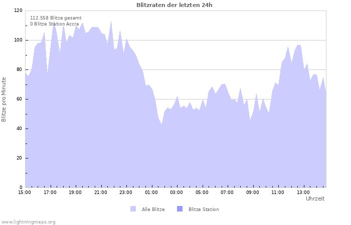 Diagramme: Blitzraten