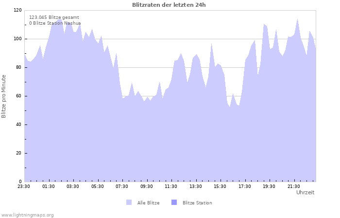 Diagramme: Blitzraten