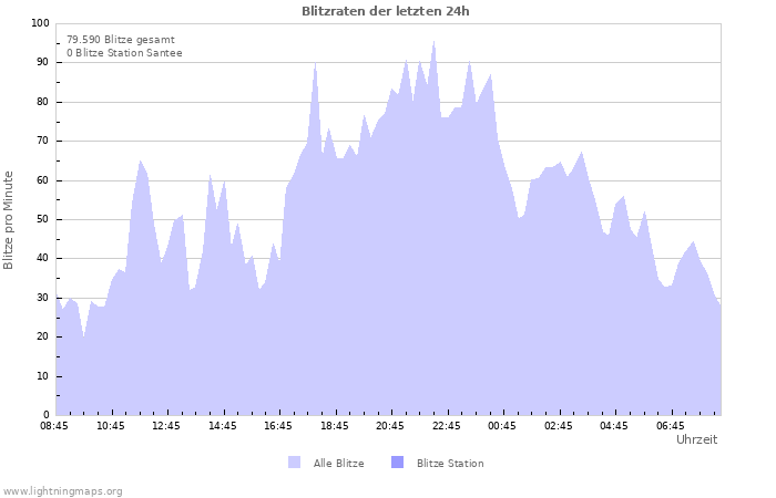 Diagramme: Blitzraten