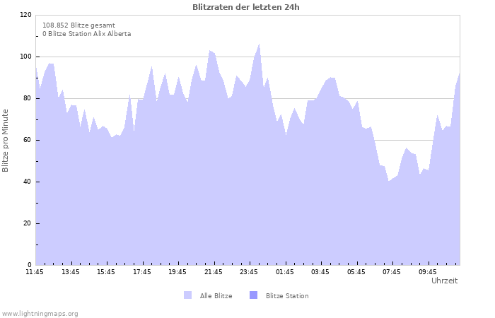 Diagramme: Blitzraten