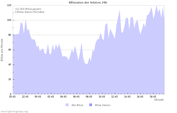 Diagramme: Blitzraten