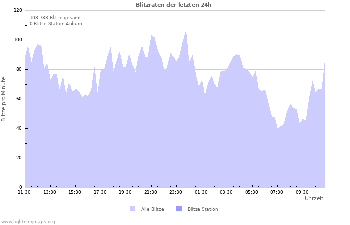 Diagramme: Blitzraten