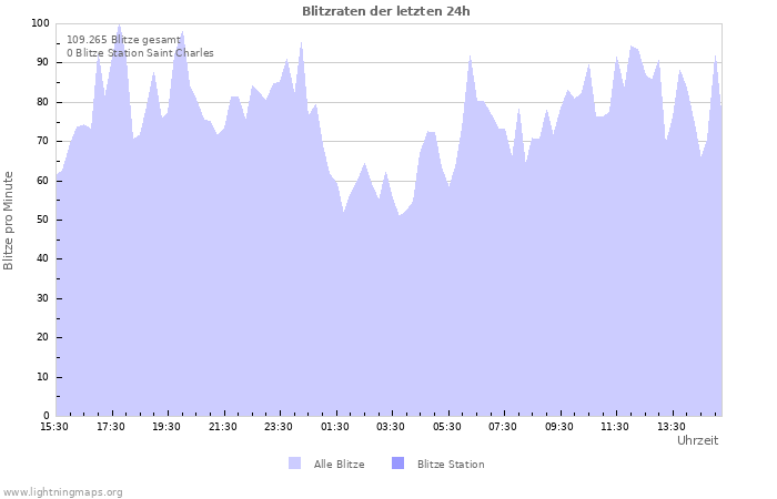 Diagramme: Blitzraten