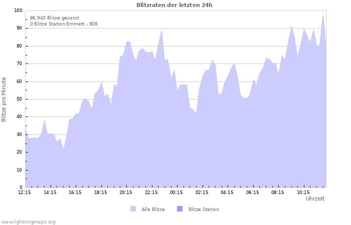 Diagramme: Blitzraten