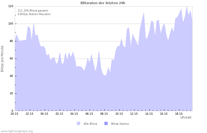 Diagramme: Blitzraten