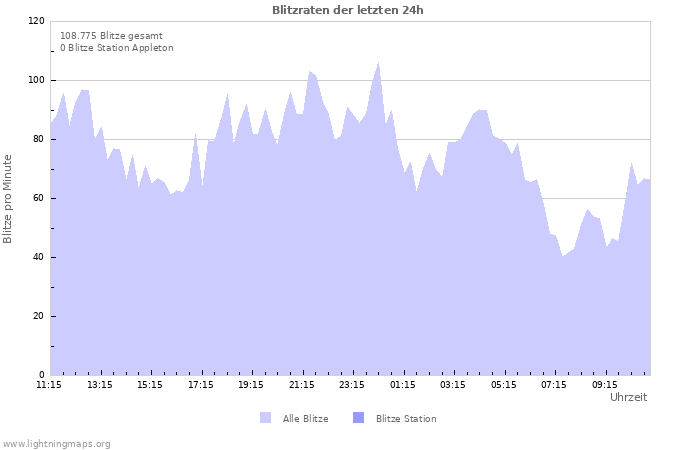 Diagramme: Blitzraten