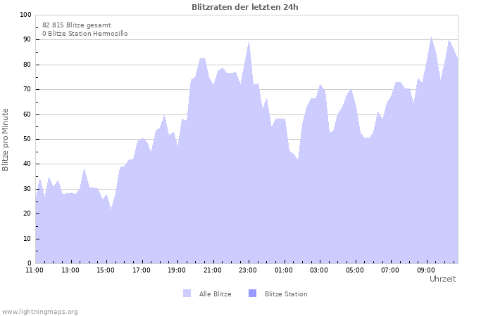 Diagramme: Blitzraten