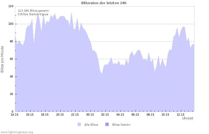 Diagramme: Blitzraten