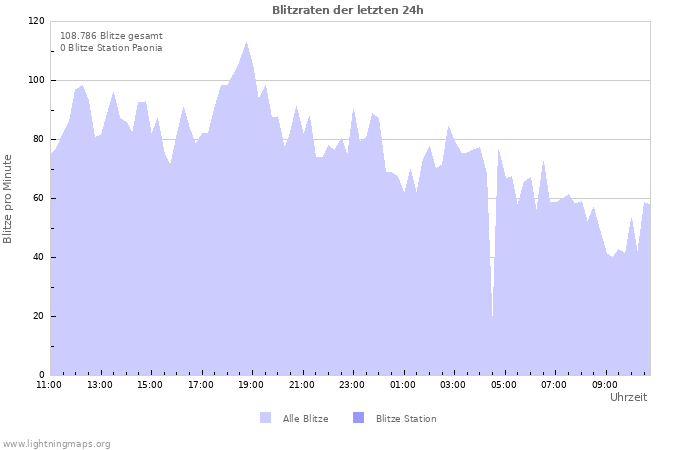 Diagramme: Blitzraten