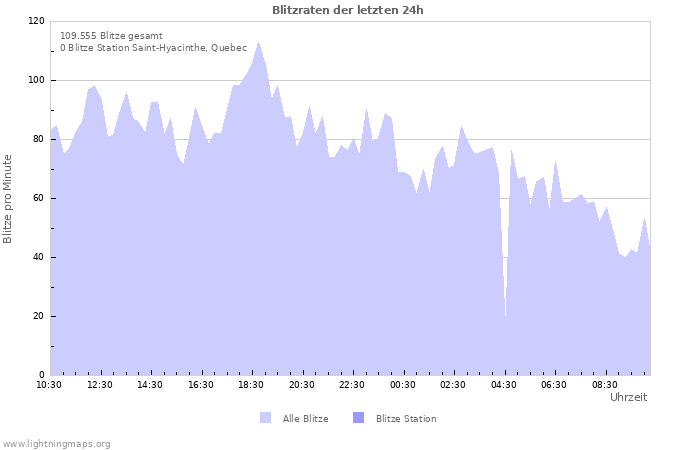 Diagramme: Blitzraten