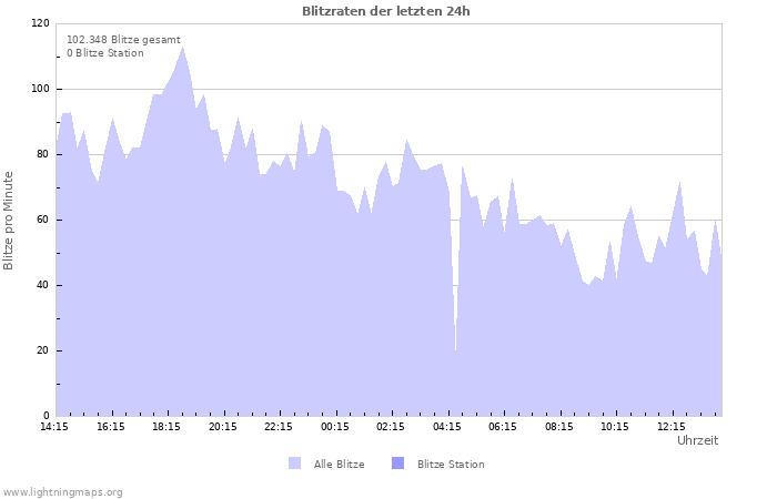 Diagramme: Blitzraten