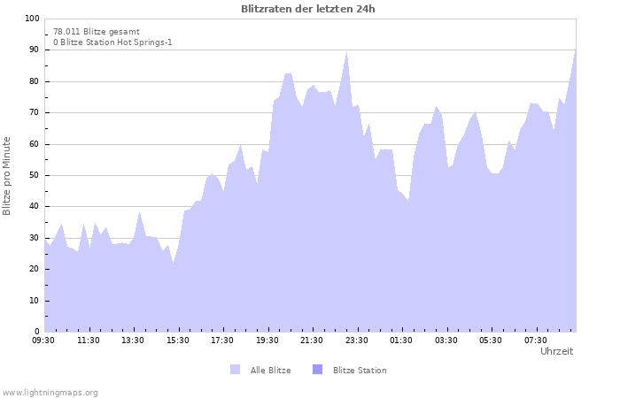 Diagramme: Blitzraten