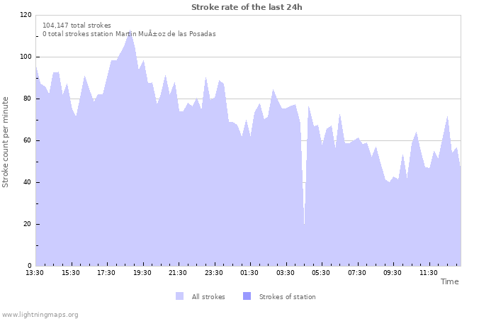 Graphs: Stroke rate