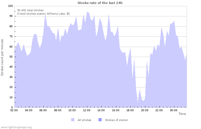 Graphs: Stroke rate