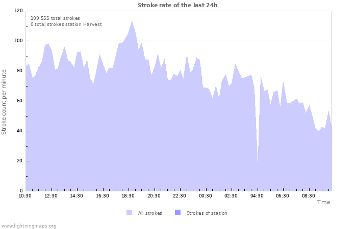 Graphs: Stroke rate