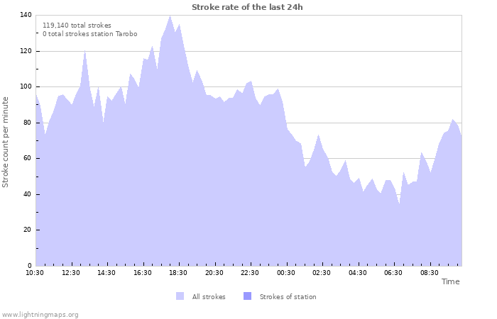 Graphs: Stroke rate