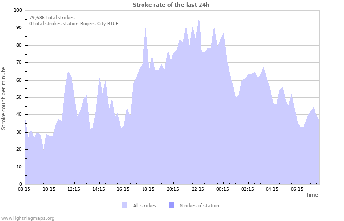 Graphs: Stroke rate