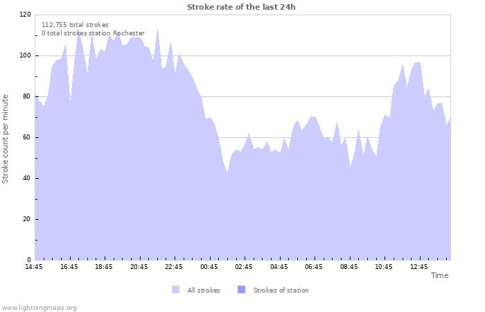 Graphs: Stroke rate