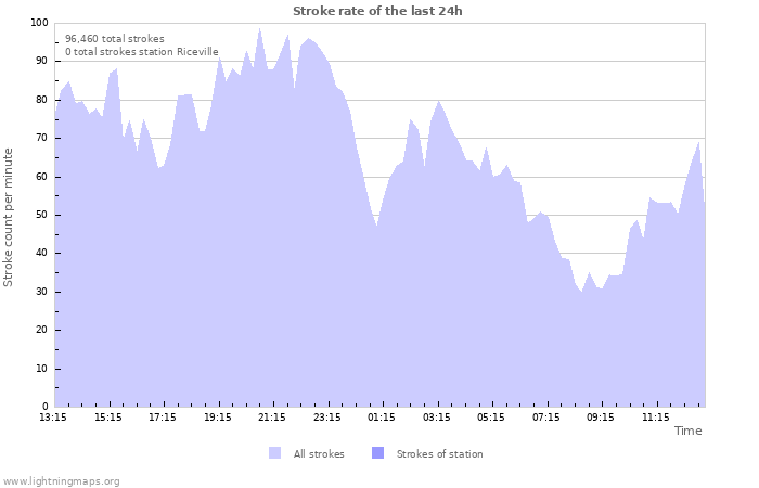 Graphs: Stroke rate