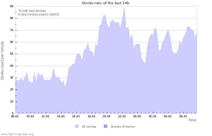 Graphs: Stroke rate