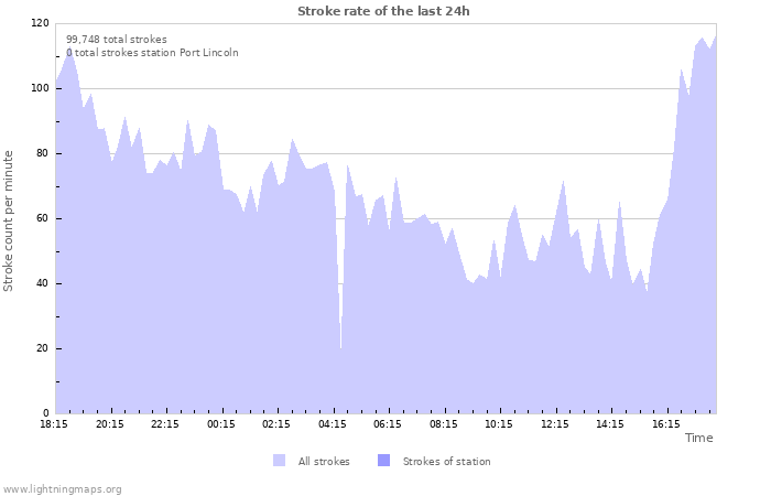 Graphs: Stroke rate