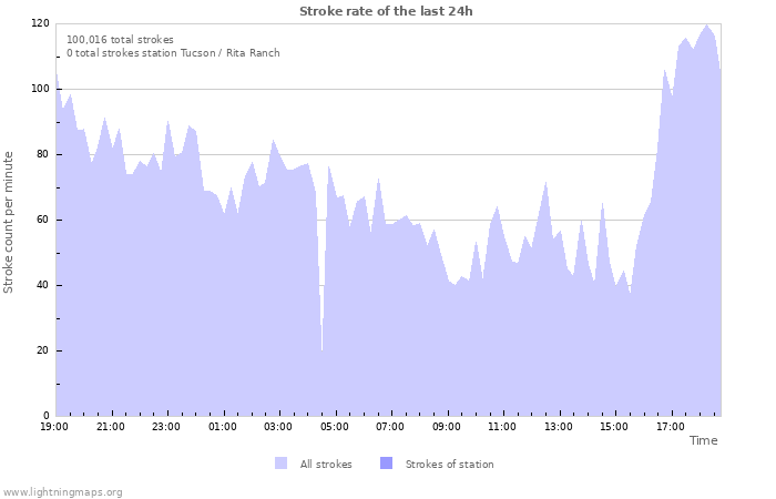 Graphs: Stroke rate