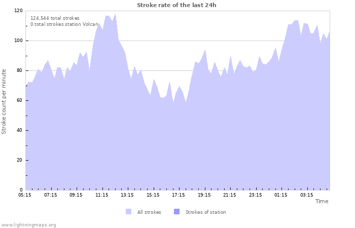 Graphs: Stroke rate