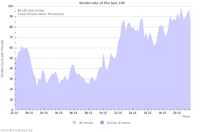 Graphs: Stroke rate