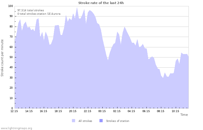 Graphs: Stroke rate