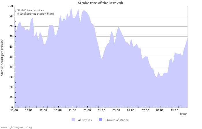 Graphs: Stroke rate