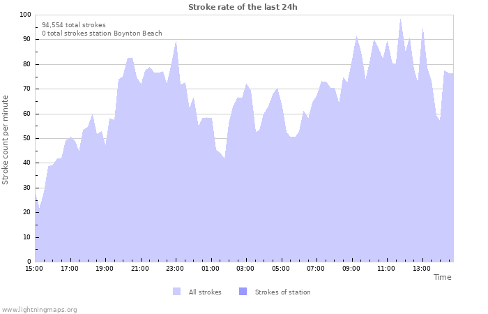 Graphs: Stroke rate